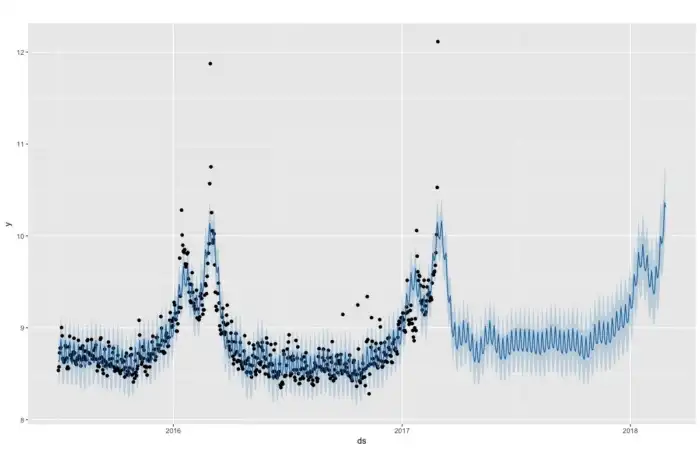 Přesný forecasting